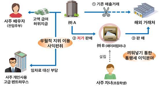 [세종=뉴시스] 초등학생인 사주 자녀 명의 페이퍼컴퍼니(서류상회사)에 통행세 이익을 제공하고, 전업주부인 사주 배우자에게 허위 급여를 지급한 사례. 2022.09.27. (자료=국세청 제공) *재판매 및 DB 금지