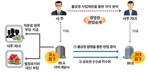 [세종=뉴시스 ] 불공정 합병을 통해 자녀에게 경영권을 편법 승계하고, 부당 내부거래를 통해 자녀 지배법인에 이익을 몰아준 사례. 2022.09.27. (자료=국세청 제공) *재판매 및 DB 금지