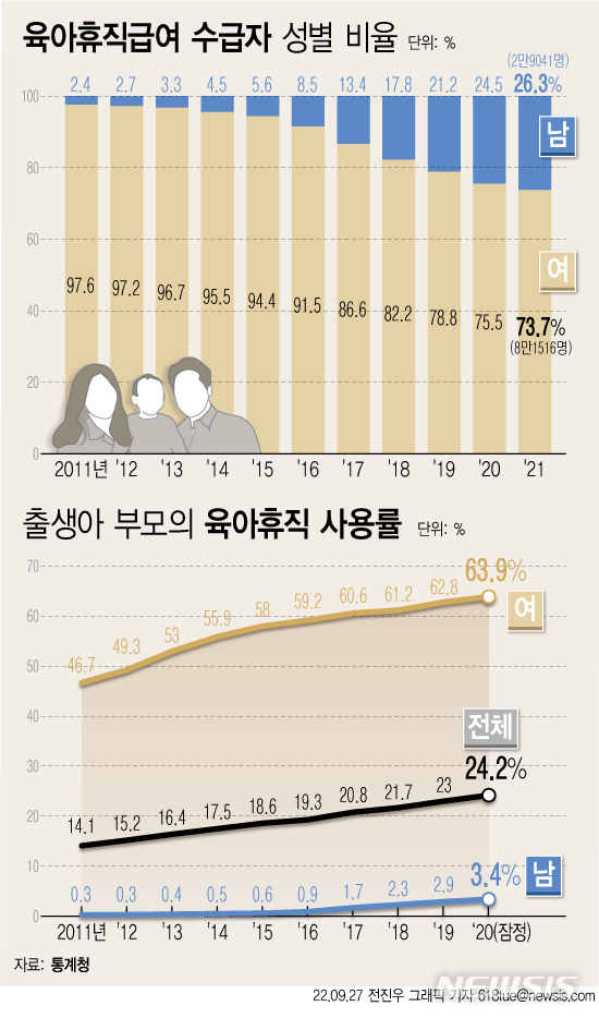 작년 육아휴직자 11만명 '첫 감소'…아이 키우는 아빠는 늘어