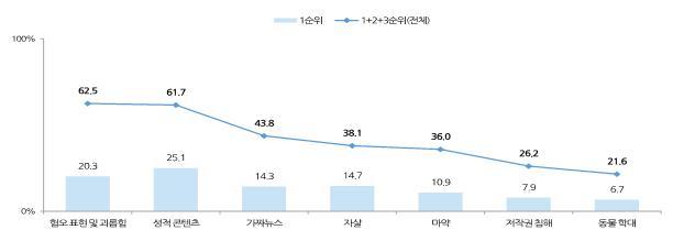 메타버스에서 제한이 필요한 콘텐츠. (사진=방송통신위원회 제공) *재판매 및 DB 금지