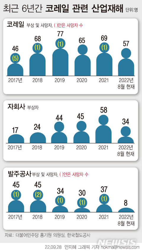 [단독]코레일 산업재해 사고 5년來 최다…줄지 않는 사고