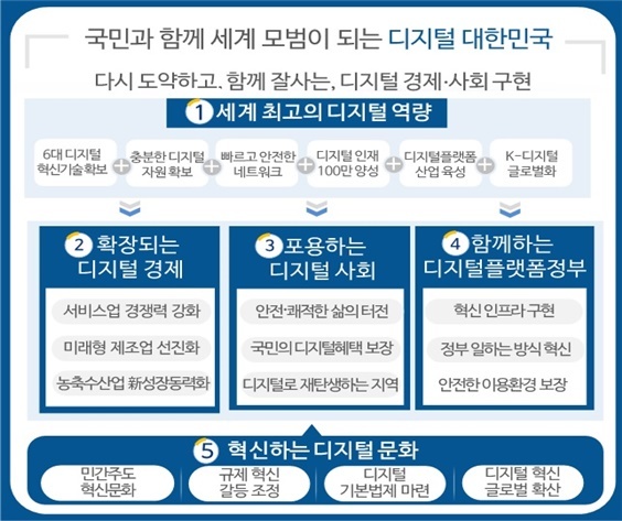 서울=뉴시스] 과학기술정보통신부가 윤석열 대통령의 '뉴욕 구상'을 구체화하는 '대한민국 디지털 전략'을 발표했다. (사진=과기정통부) 2022.9.27 *재판매 및 DB 금지