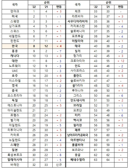 스위스 국제경영개발대학원(IMD)이 발표한 '2022 세계 디지털경쟁력 평가' 국가별 순위. (사진=과학기술정보통신부 제공) *재판매 및 DB 금지