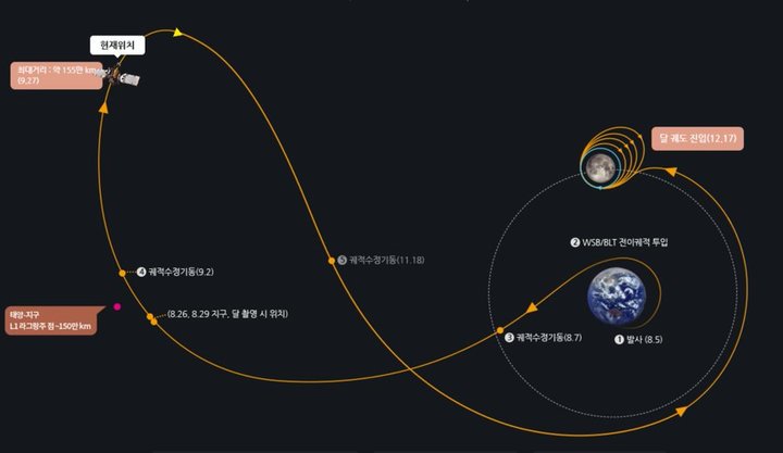 다누리의 비행 궤도. (사진=한국항공우주연구원 제공) *재판매 및 DB 금지