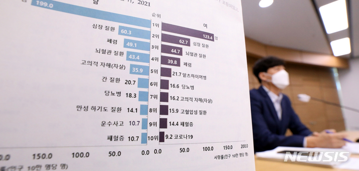 [세종=뉴시스] 강종민 기자 = 노형준 통계청 인구동향과장이 27일 세종시 정부세종청사에서 2021년 사망원인통계 결과를 발표하고 있다. 2021년 사망자 수는 31만 7680명으로 전년보다 1만 2732명, 4.2% 증가했고 전체 사망자의 26%는 암인 것으로 나타났다. 2022.09.27. ppkjm@newsis.com