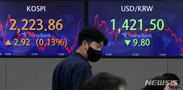 [서울=뉴시스] 이영환 기자 = 코스피가 전 거래일보다 2.92포인트(0.13%) 오른 2223.86에 장을 마감한 27일 오후 서울 중구 하나은행 딜링룸 전광판에 지수가 표시되어 있다. 이날 코스닥지수는 5.74포인트(0.83%) 오른 698.11, 원 ·달러 환율은 9.80원 내린 1421.50원에 마감했다. 2022.09.27. 20hwan@newsis.com