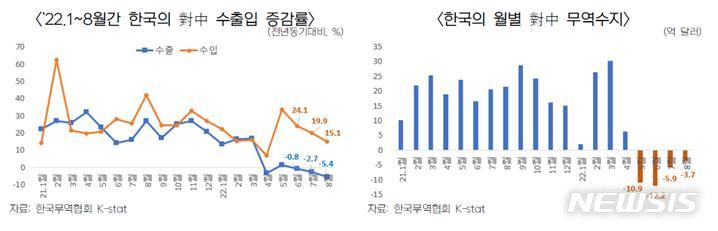 [서울=뉴시스]대중국 수출입 증감률 및 월별 대중 무역수지.(그래픽=한국무역협회 제공) 2022.9.28 photo@newsis.com