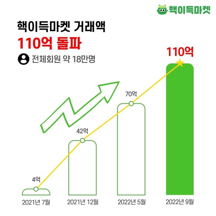 112만 유튜버 참PD 쇼핑몰 ‘핵이득마켓’,  론칭 1년여 만에 거래액 110억 원 돌파(사진=핵이득마켓 제공)  *재판매 및 DB 금지