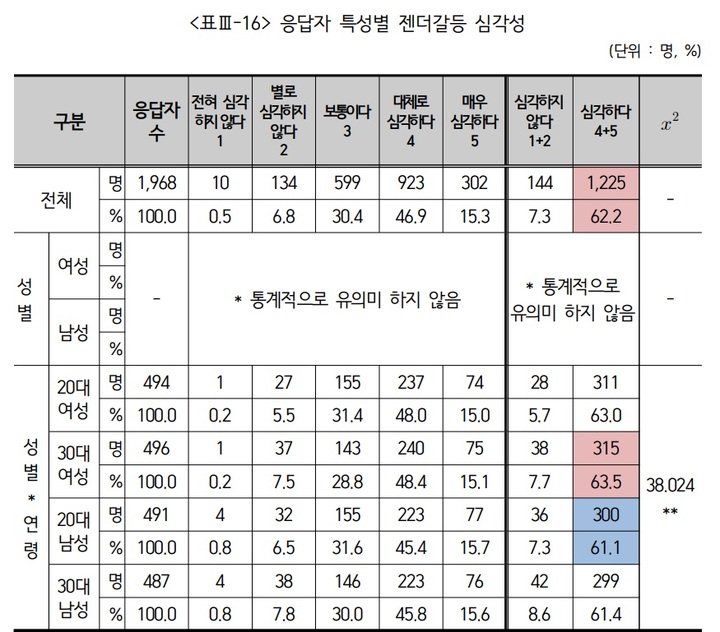 [부산=뉴시스] 응답자 특성별 젠더갈등 심각성 (표=부산여성가족개발원 제공) *재판매 및 DB 금지