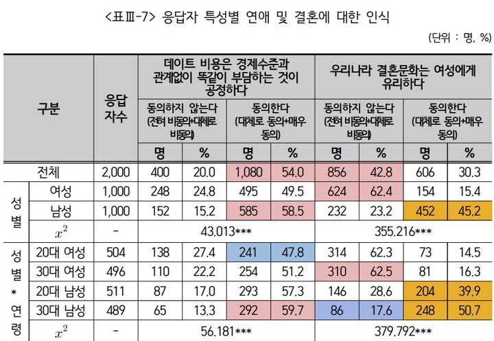 [부산=뉴시스] 응답자 특성별 연애 및 결혼에 대한 인식 (표=부산여성가족개발원 제공) *재판매 및 DB 금지
