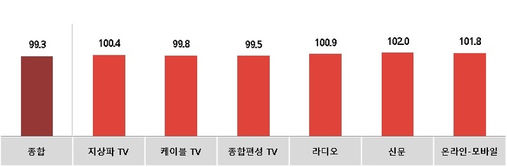 [서울=뉴시스] 10월 광고경기전망지수 (사진=한국방송광고진흥공사 제공) 2022.09.28. ;photo@newsis.com *재판매 및 DB 금지