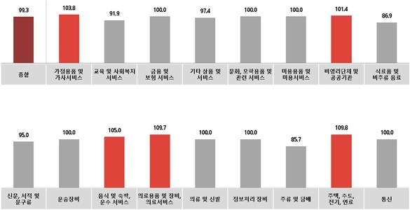 [서울=뉴시스] 업종별 10월 광고경기전망지수 (사진=한국방송광고진흥공사 제공) 2022.09.28. ;photo@newsis.com *재판매 및 DB 금지