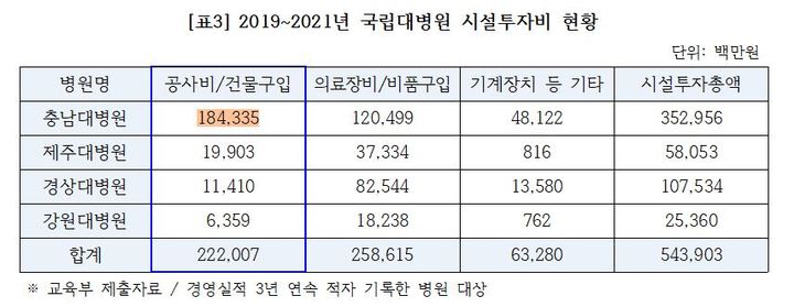 [서울=뉴시스]29일 국회 교육위 소속 더불어민주당 도종환 의원이 교육부로부터 제출받은 최근 3년 연속 적자를 기록한 국립대병원들의 시설투자비 현황'. (자료=도종환 의원실 제공). 2022.09.29. photo@newsis.com *재판매 및 DB 금지