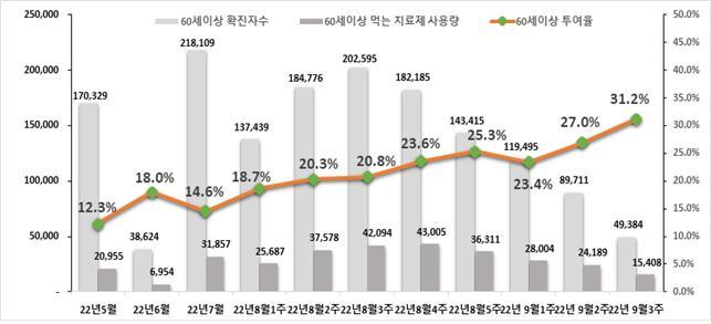 [세종=뉴시스]질병관리청 중앙방역대책본부(방대본)에 따르면 9월 3주차에 시도별 60세 이상 환자에 대한 먹는 치료제 평균 처방률은 31.2%이다. 올해 5월 먹는 치료제 투여율은 12.3%에 불과했으나 18.9%포인트 상승했다. (자료=방대본 제공) 2022.09.29. photo@newsis.com *재판매 및 DB 금지