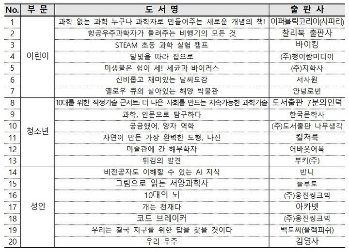 2022년 우수과학도서 인증 목록. (사진=과학기술정보통신부 제공) *재판매 및 DB 금지