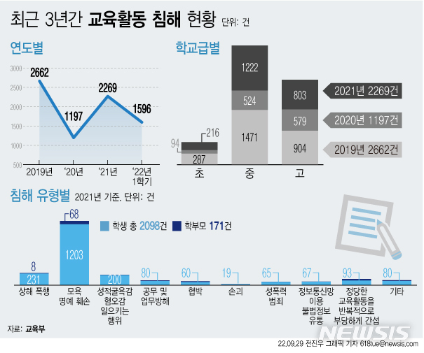 교권침해 학생과 교사 분리…학생부엔 '빨간줄' 검토