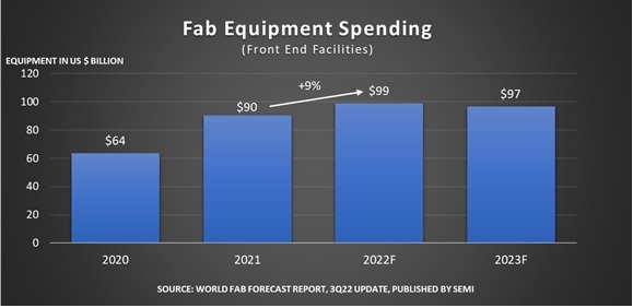 올해 반도체 장비 투자 1천억불 육박…생산능력 7.7%↑