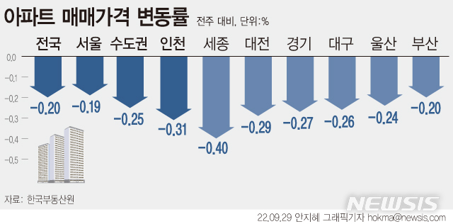 [서울=뉴시스] 29일 한국부동산원에 따르면 9월 넷째주(26일 기준) 전국 주간 아파트 매매가격이 0.20% 떨어졌다. 부동산원이 관련 통계를 작성하기 시작한 2012년 5월 이후 최대 하락폭이다. 최근 투기과열지구에서 해제된 세종(-0.44%→-0.40%)은 하락폭이 소폭 줄었지만, 인천(-0.29%→-0.31%)은 그 폭이 확대됐다. (그래픽=안지혜 기자) hokma@newsis.com