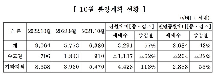 중견 주택업체, 내달 9064가구 분양…전월比 57% 증가