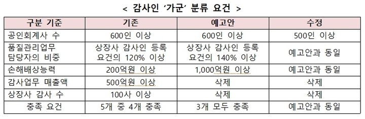 [서울=뉴시스]감사인 '가군' 분류 요건. (사진=금융위 제공) 2022.09.29. *재판매 및 DB 금지