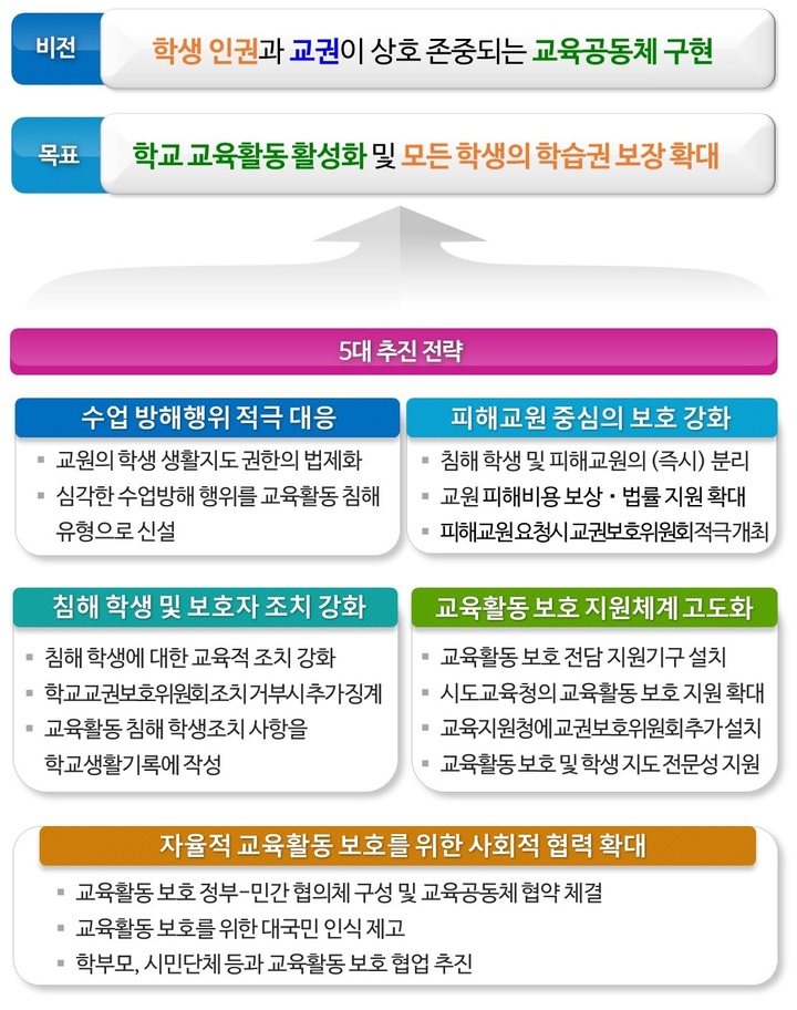 교권침해 학생과 교사 분리…학생부엔 '빨간줄' 검토