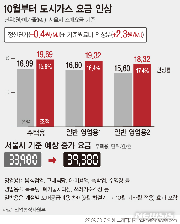 [서울=뉴시스] 다음 달 1일부터 민수용 도시가스 요금이 메가줄(MJ)당 2.7원 인상된다. 이를 적용하면 서울시 기준 가구당 월평균 가스 요금은 5400원가량 오르게 된다. (그래픽=안지혜 기자)  hokma@newsis.com