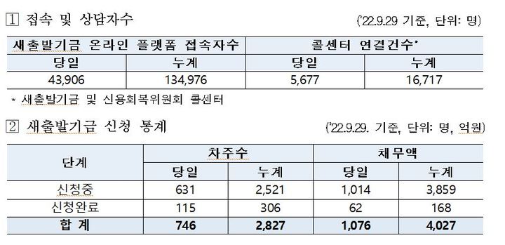 새출발기금 사전신청 3일간 2827명·4027억 채무조정 접수 