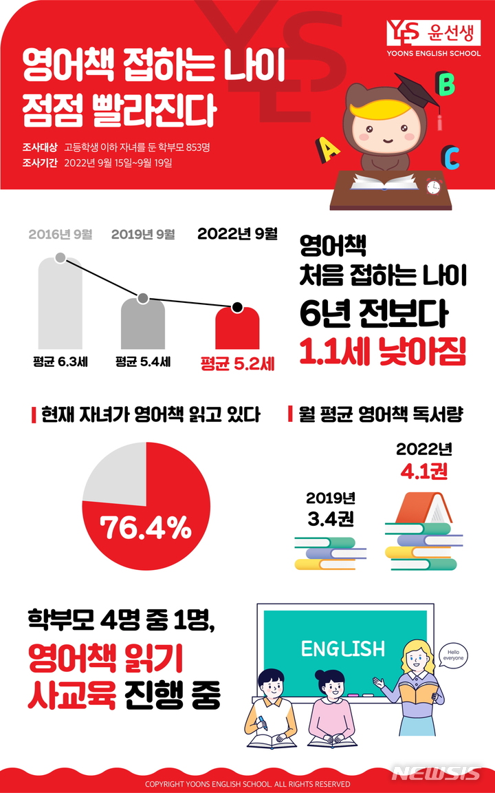 [서울=뉴시스] 영어교육 기업 윤선생은 지난 15일부터 19일까지 고등학생 이하 자녀를 둔 학부모 853명을 대상으로 설문조사를 실시한 결과를 30일 발표했다. (인포그래픽=윤선생 제공) 2022.09.30. photo@newsis.com