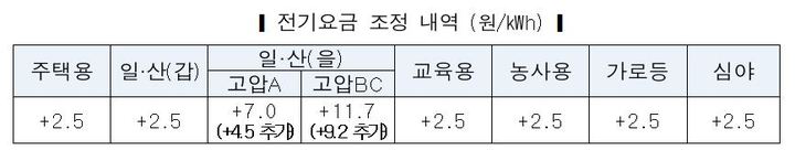 (자료=한국전력 제공) *재판매 및 DB 금지