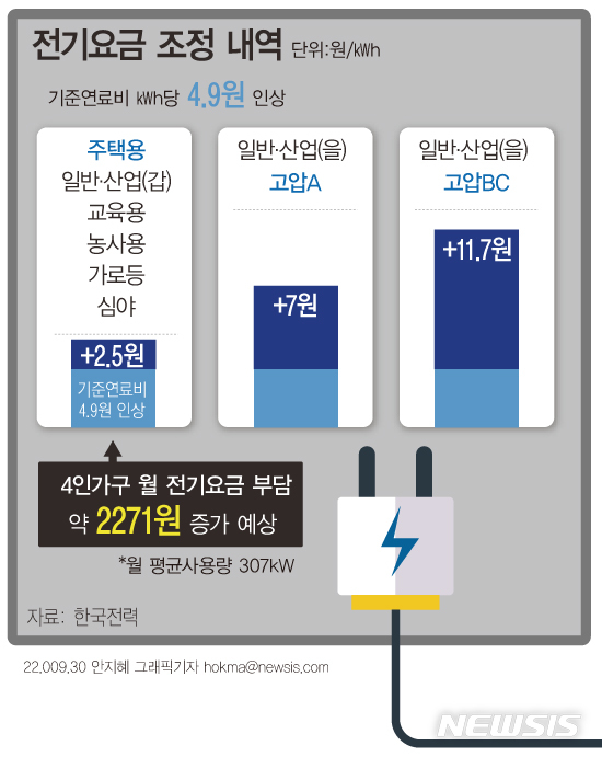 [서울=뉴시스] 한국전력은 다음 달 1일부터 주택용과 산업용, 일반용 등을 포함한 모든 소비자의 전기요금을 ㎾h당 2.5원 인상한다고 30일 밝혔다. 여기에 지난해 결정한 10월 기준연료비 잔여 인상분 ㎾h당 4.9원을 포함하면 4분기 전기요금 인상분은 ㎾h당 총 7.4원이 된다. (그래픽=안지혜 기자)  hokma@newsis.com