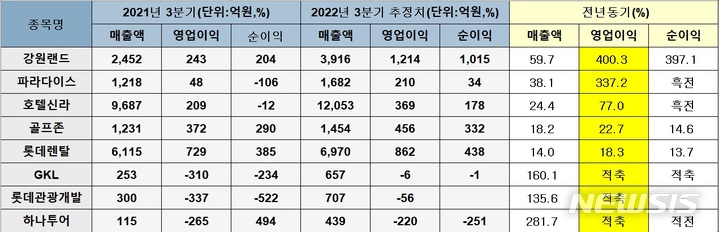 "해외여행 수요 증가" 여행·호텔업계, 3Q 실적 회복세 전망
