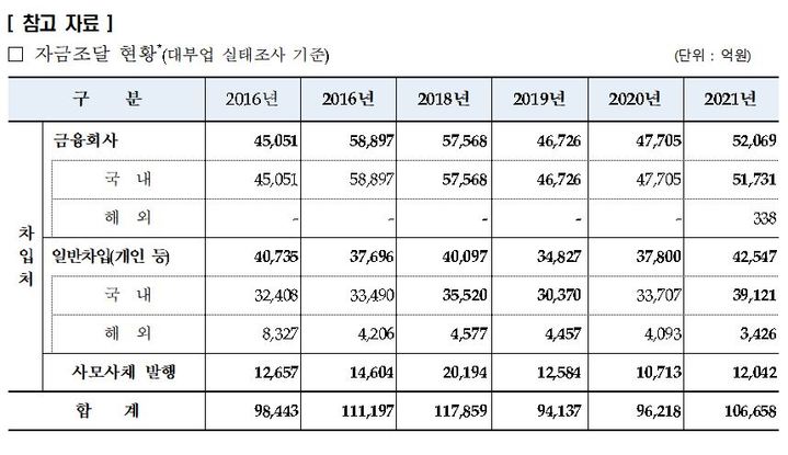 [서울=뉴시스]금감원 등록 대부업체들의 자금조달 현황. (자료=양정숙 의원실 제공) *재판매 및 DB 금지
