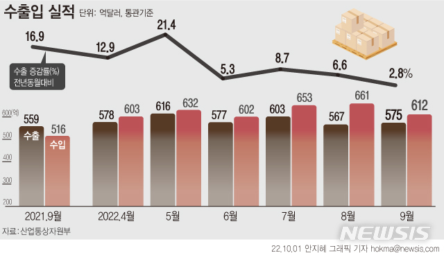 [서울=뉴시스] 1일 산업통상자원부에 따르면 지난달 수출액은 574억6000만 달러로 역대 9월 최고 실적을 경신했다. 수입 증가세가 수출 증가율을 상회하며 무역수지는 37억7000만 달러 적자를 내면서 6개월 연속 적자 기록을 세웠다. (그래픽=안지혜 기자)  hokma@newsis.com