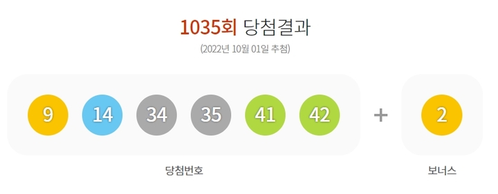 [서울=뉴시스] 1일 제1035회 동행복권 로또 추첨 결과 '9, 14, 34, 35, 41, 42'이 1등 당첨 번호로 결정됐다. 2등 보너스 번호는 '2'이다. (사진=동행복권 홈페이지 캡처) 2022.10.01. photo@newsis.com *재판매 및 DB 금지