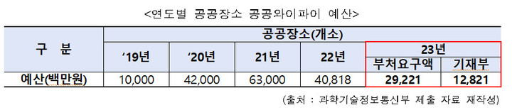 [서울=뉴시스] 연도별 공공장소 공공와이파이 예산. (사진=김영주 의원실 제공) 2022.10.2 *재판매 및 DB 금지