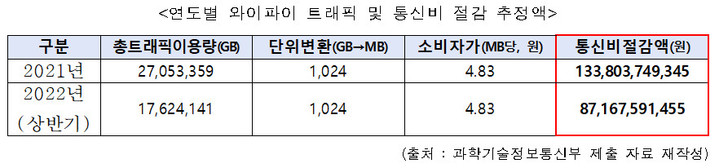 [서울=뉴시스] 연도별 와이파이 트래픽 및 통신비 절감 추정액. (사진=김영주 의원실 제공) 2022.10.2 *재판매 및 DB 금지