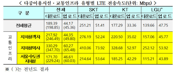 [서울=뉴시스] 과기정통부가 지난해 11월 발표한 다중이용시설·교통인프라 유형별 LTE 전송속도. (사진=과기정통부) 2022.10.3 *재판매 및 DB 금지