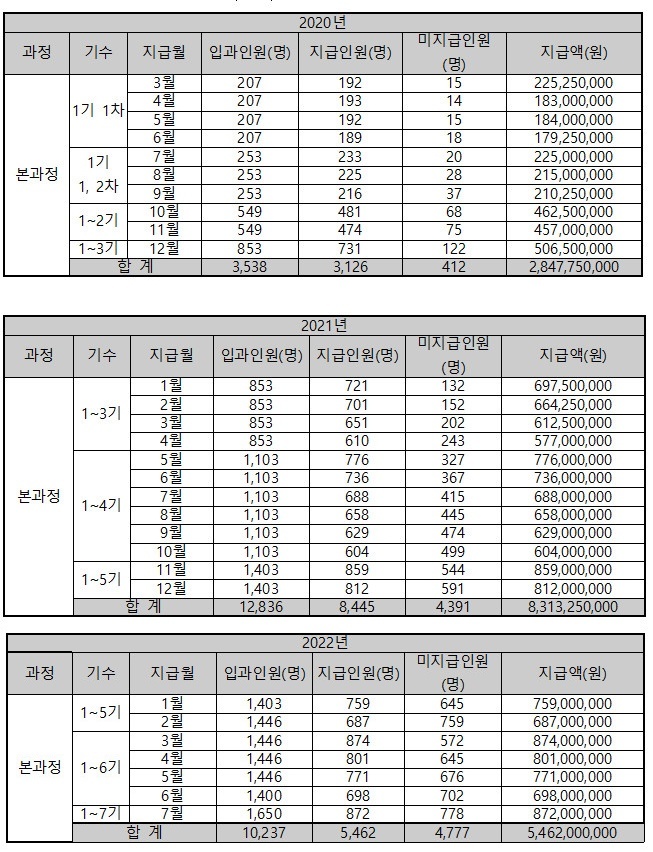 [서울=뉴시스] IITP 이노베이션 아카데미 교육생 지원금 대상 및 규모. (사진=조승래 의원실 제공) 2022.10.3 *재판매 및 DB 금지