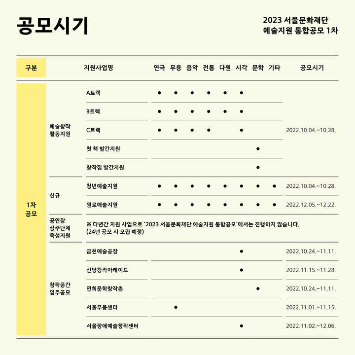 [서울=뉴시스]서울문화재단 예술지원 1차 통합공모 지원사업별 시기 그래픽. (사진=서울문화재단 제공) 2022.10.03. photo@newsis.com *재판매 및 DB 금지