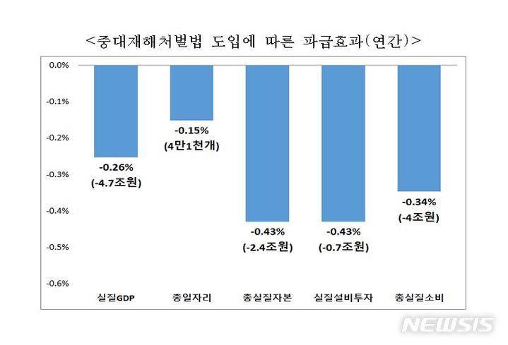 [서울=뉴시스] 중대재해처벌법 도입에 따른 파급효과 분석. (그래프=파이터치연구원 제공) 2022.10.04. photo@newsis.com