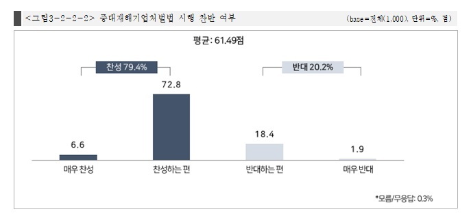 [서울=뉴시스] 중소기업 1000곳을 대상으로 실시한 '중대재해처벌법 시행 찬반 여부' 설문조사 결과. (사진=경청 제공) 2022.10.04. photo@newsis.com *재판매 및 DB 금지