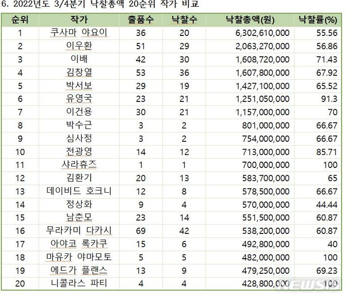 [서울=뉴시스]자료 사단법인 한국미술시가감정협회 제공.