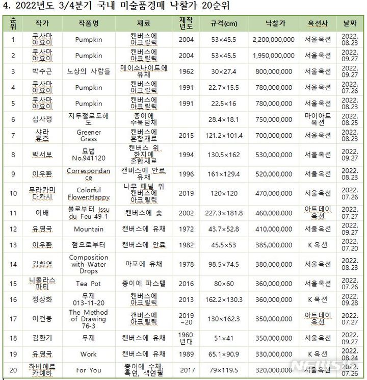 [서울=뉴시스]자료 사단법인 한국미술시가감정협회 제공