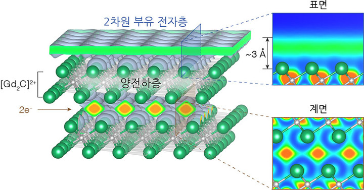 전자화물 Gd2C의 결정구조 및 떠 있는 2차원 전자상(부유 전자층)을 보여주는 모식도(왼쪽)와 2차원 부유 전자층(오른쪽 위)과 계면 공간에 존재하는 음이온 전자층(오른쪽 아래)&nbsp; *재판매 및 DB 금지