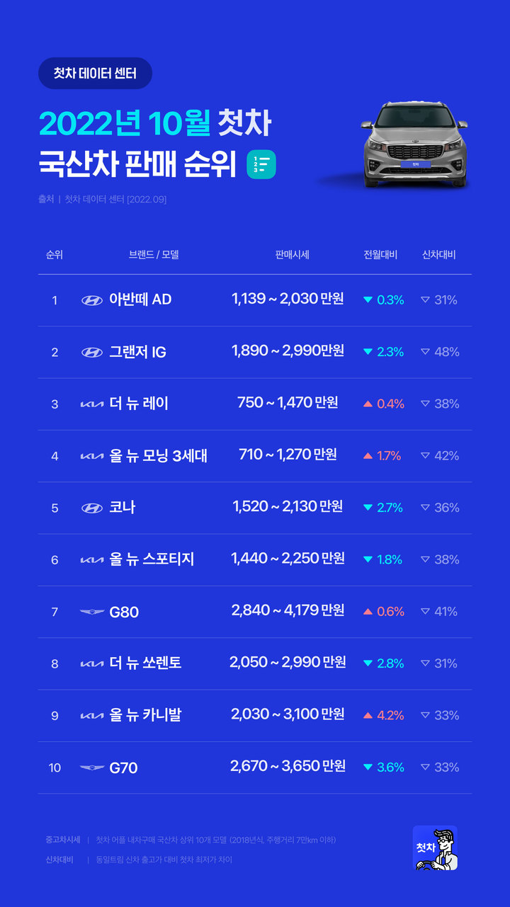 [서울=뉴시스] 10월 중고차(국산) 순위 및 시세전망.(사진=첫차) 2022.10.4 photo@newsis.com *재판매 및 DB 금지