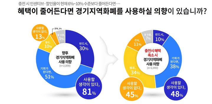 경기지역화폐 사용 의향. *재판매 및 DB 금지