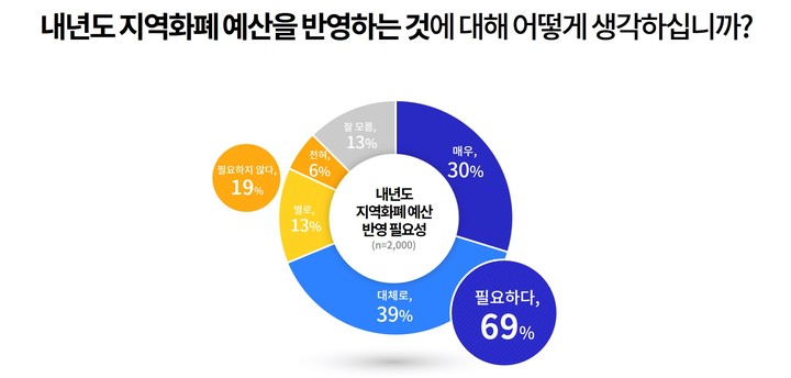 내년도 지역화폐 예산 반영 필요성. *재판매 및 DB 금지