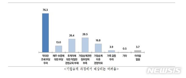 [서울=뉴시스] 기업승계 과정에서 예상되는 어려움. (그래프=중소기업중앙회 제공) 2022.10.05. photo@newsis.com