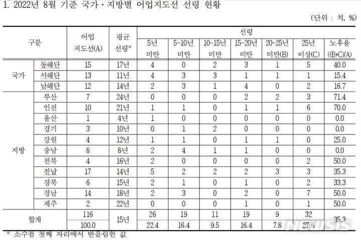 [서울=뉴시스] 8월 기준 국가·지방별 어업지도선 선령 현황.