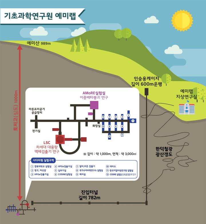 지하연구시설 '예미랩' 개요도. (사진=과학기술정보통신부 제공) *재판매 및 DB 금지